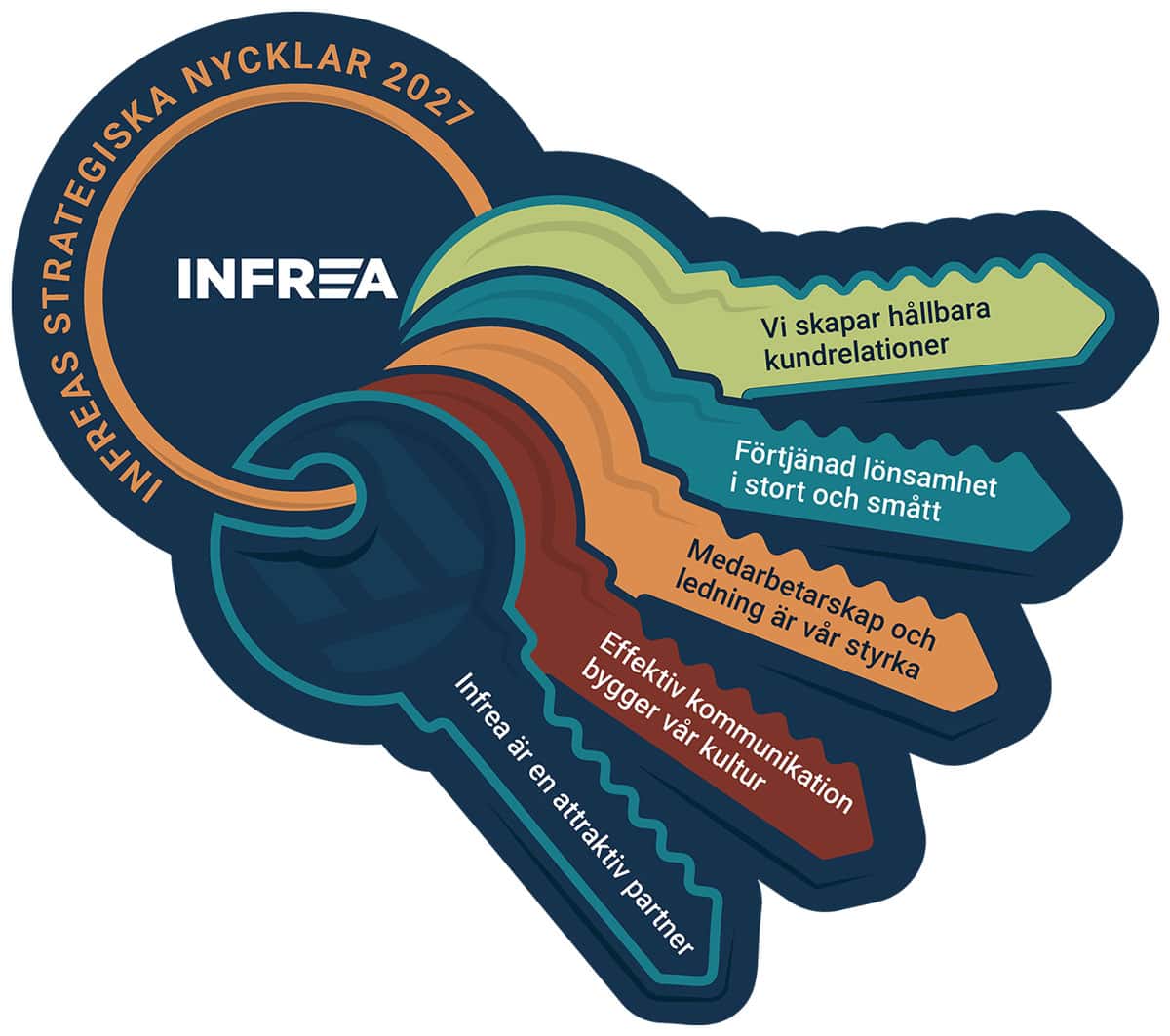 Infrea-5-nycklar-fem-farger